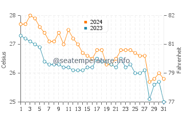 Laguna de Bay water temp chart in January