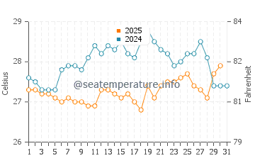 Temperatura da água em Laguna De Perlas em janeiro