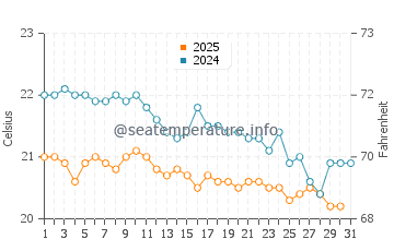 Laguna de Santiago water temp chart in January