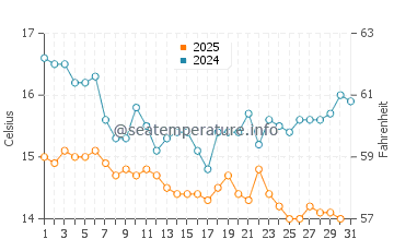 Laguna Niguel water temp chart in January
