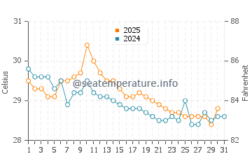 Lahad Datu water temp chart in January