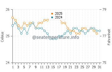 Lahaina water temp chart in January