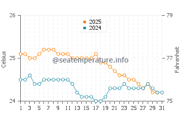 Temperature dell'acqua a Laie a gennaio