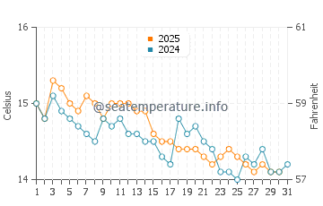 Wassertemperatur Laigueglia im Januar