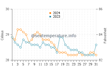 Lais water temp chart in January