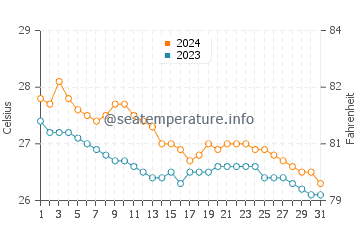 Laiya water temp chart in January