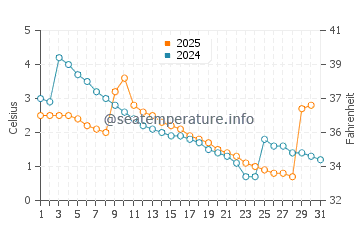 Wassertemperatur Balaton im Januar