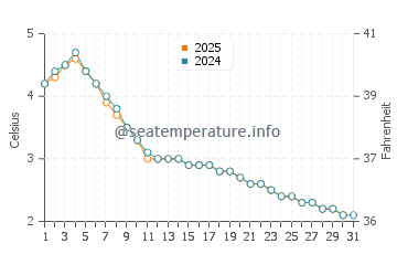 Lake Beysehir water temp chart in January
