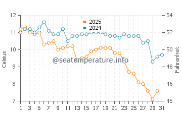 Temperature dell'acqua a Lago Biwa a gennaio