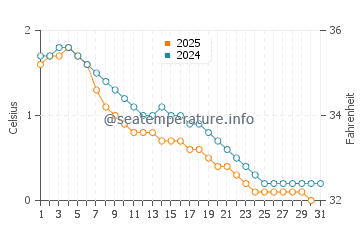 Temperature dell'acqua a Lago Couchiching a gennaio