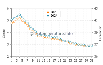 Lake Egirdir water temp chart in January