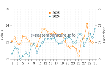 Lake Heights water temp chart in January