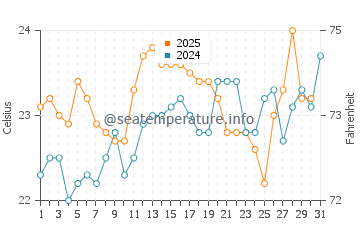 Lake Illawarra water temp chart in January