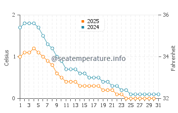Lake Nipissing water temp chart in January