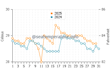 Wassertemperatur Nyasa see im Januar