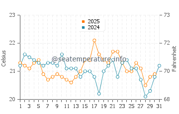 Lake Tana water temp chart in January