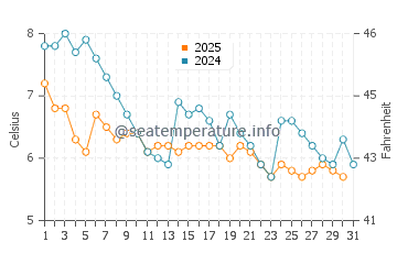 Lake Van water temp chart in January