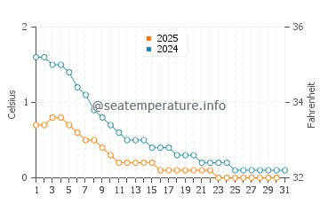 Temperature dell'acqua a Lago Winnebago a gennaio