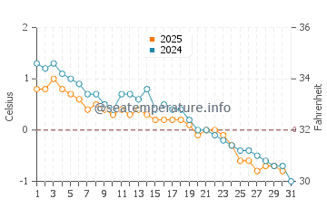Lakeside Beach water temp chart in January