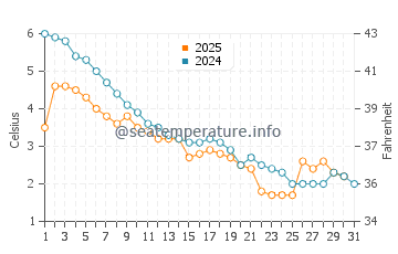 Lakeside water temp chart in January