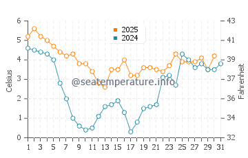 Temperatura del agua en Lakolk en enero