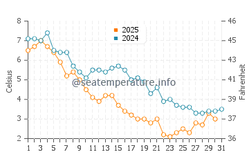Lambert's Cove water temp chart in January