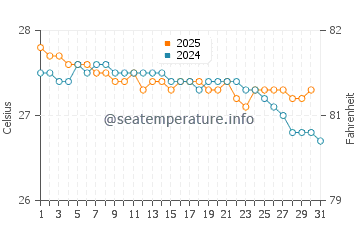 Wassertemperatur Lamboglia im Januar