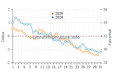 Temperature dell'acqua a Lamèque a gennaio