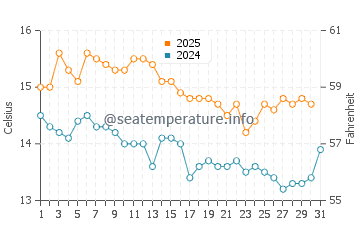 L'Ametlla de Mar water temp chart in January