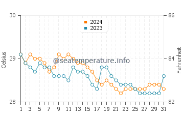 Lamitan water temp chart in January