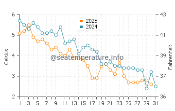 Lamoine water temp chart in January