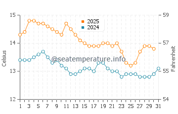 L'Ampolla water temp chart in January