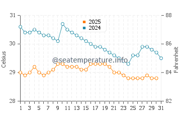 Températures de l'eau à Lancang en janvier