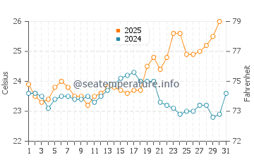 Lancelin water temp chart in January