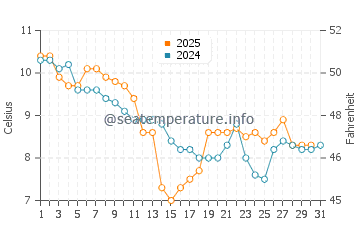 Lancing water temp chart in January