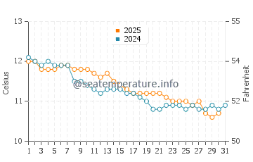 Wassertemperatur Landéda im Januar