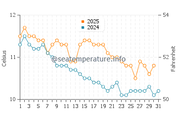 Land's End water temp chart in January