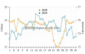 Lane Cove water temp chart in January