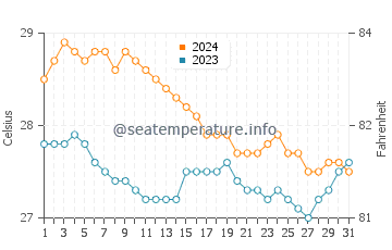 Wassertemperatur Langob im Januar