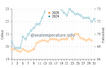 Langs Beach water temp chart in January