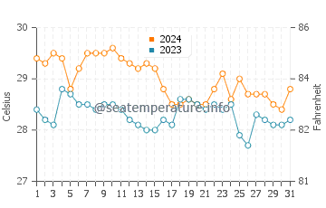 Languyan water temp chart in January