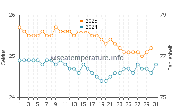 Wassertemperatur Lanikai im Januar
