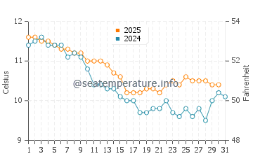 Lannacombe Beach water temp chart in January