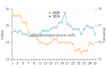 Lantana water temp chart in January