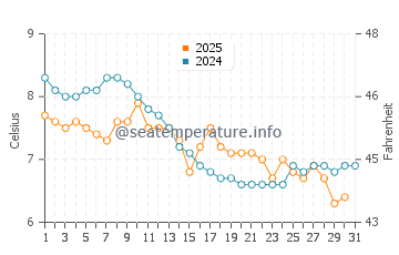 Lantzville water temp chart in January