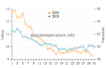 Lanveoc water temp chart in January
