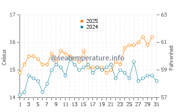 Wassertemperatur Lapad im Januar
