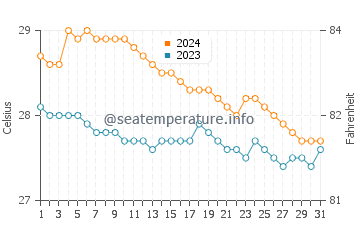 Temperatura del agua en Lapinig en enero