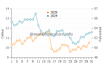 Lapseki water temp chart in January