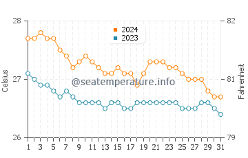 Larap water temp chart in January